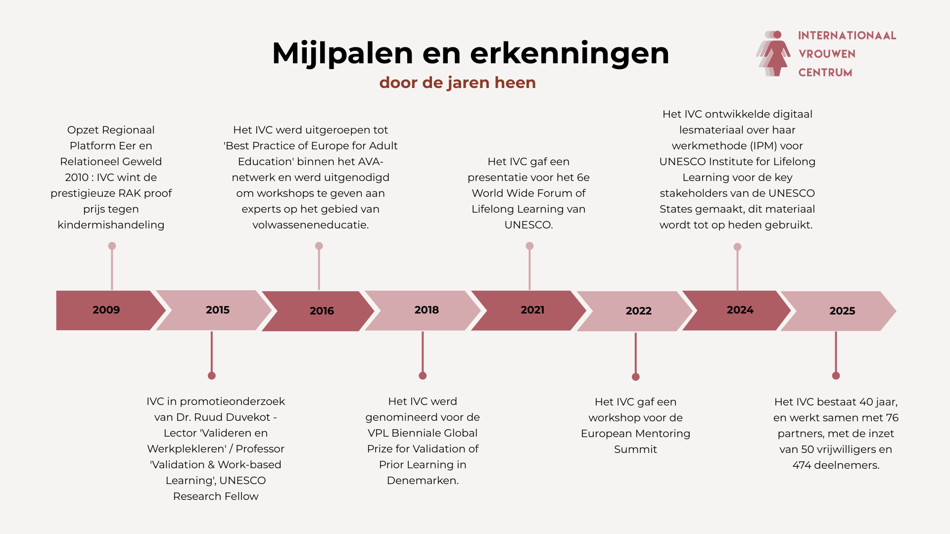 Internationaal vrouwen centrum Den Helder